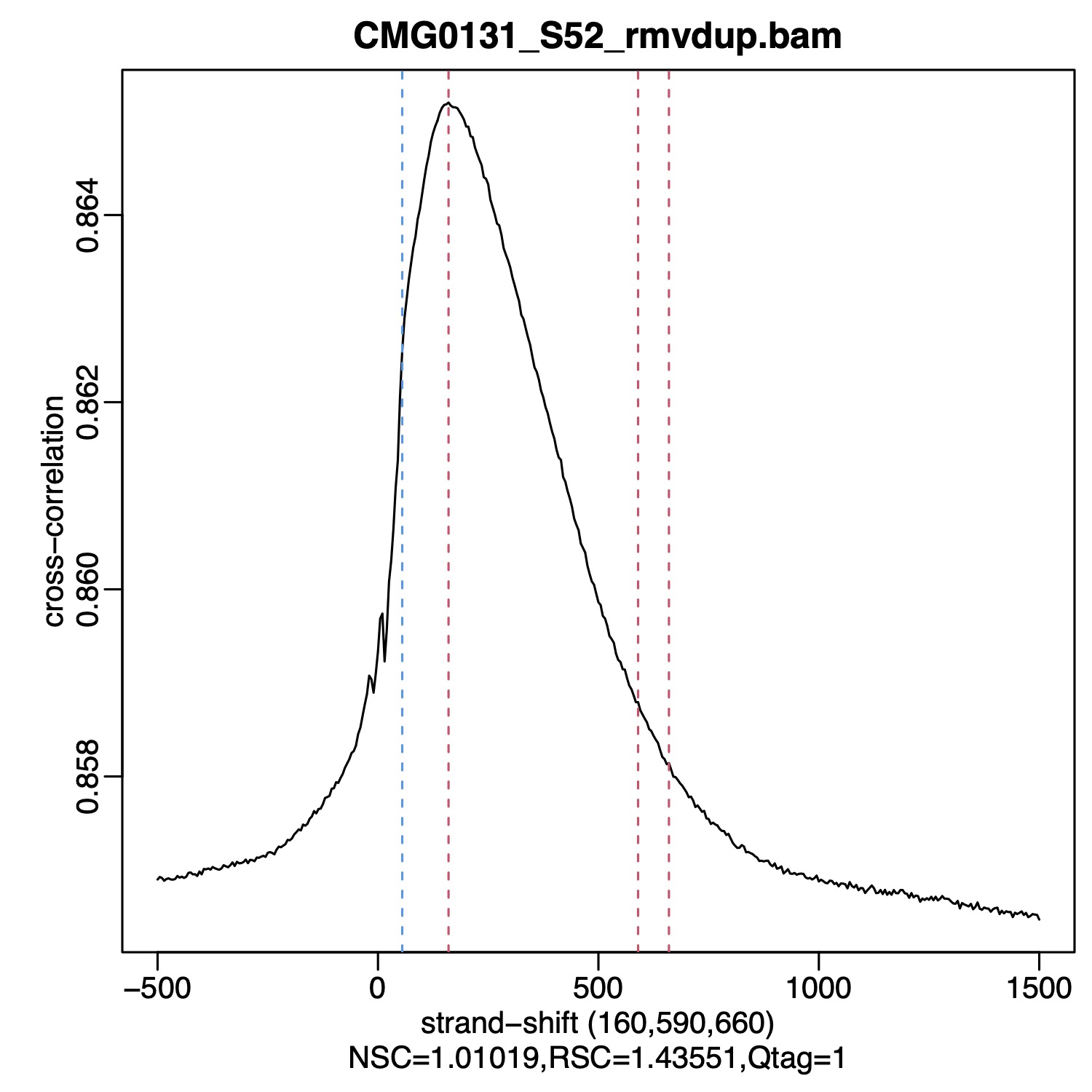 Example cross-correlation plot of ChIP-seq library after alignment and filtering.