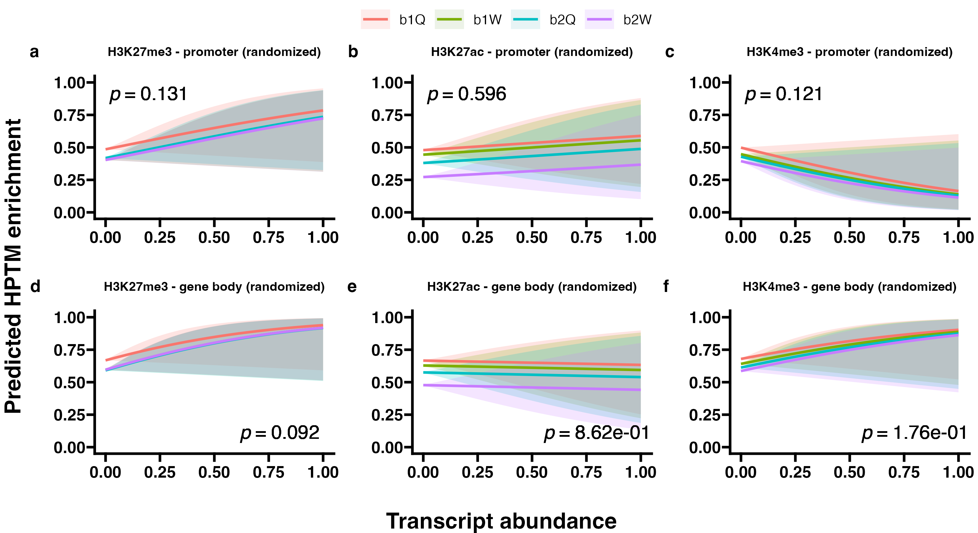 Randomized peaks of the same quantity and average length in each sample group as the true peak set were generated with bedtools random for comparison.