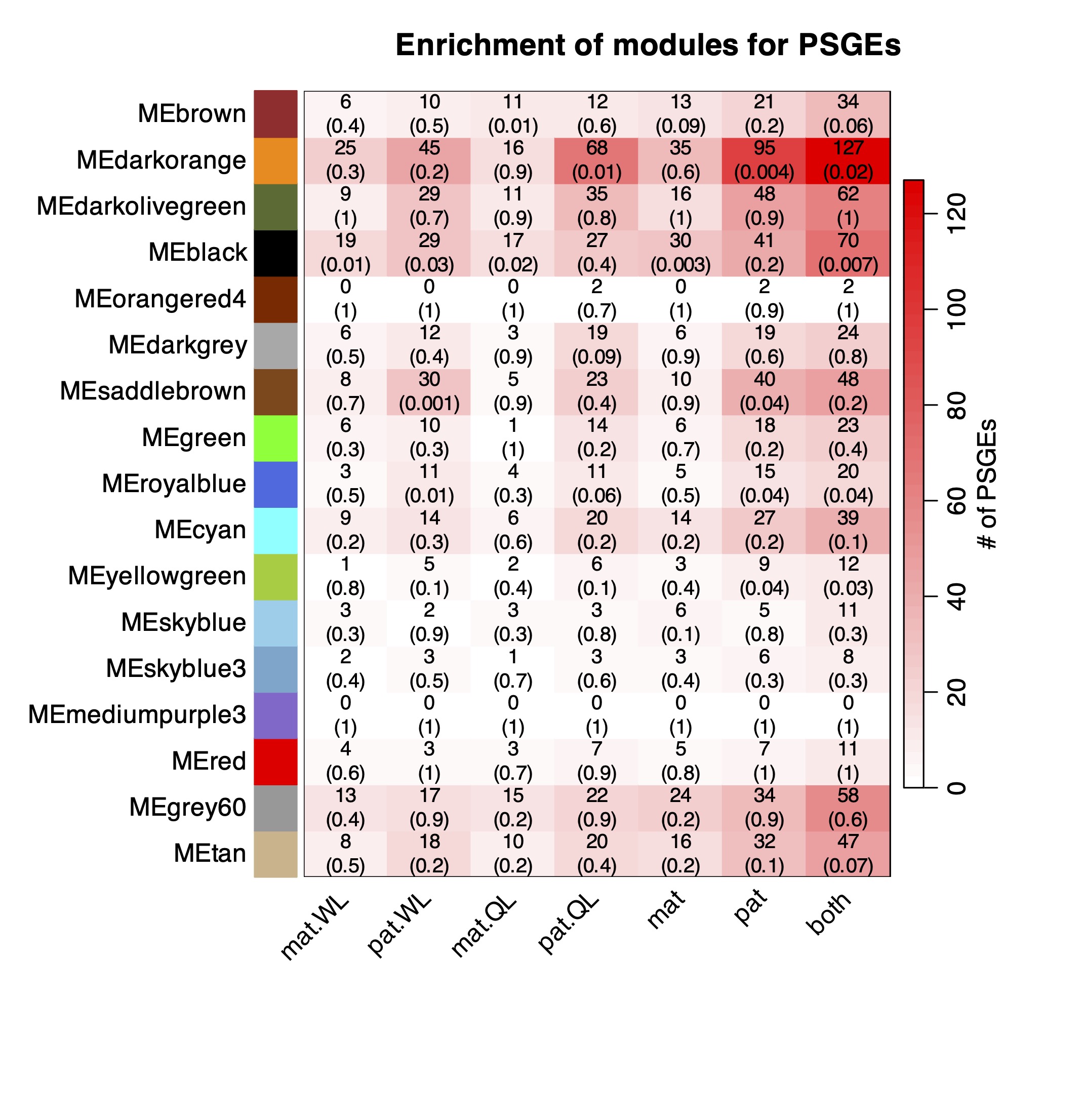 Module enrichment with POE genes. In each cell, the number of POE genes is indicated, followed by the Fisher’s exact test p-value of module enrichment with POE genes.