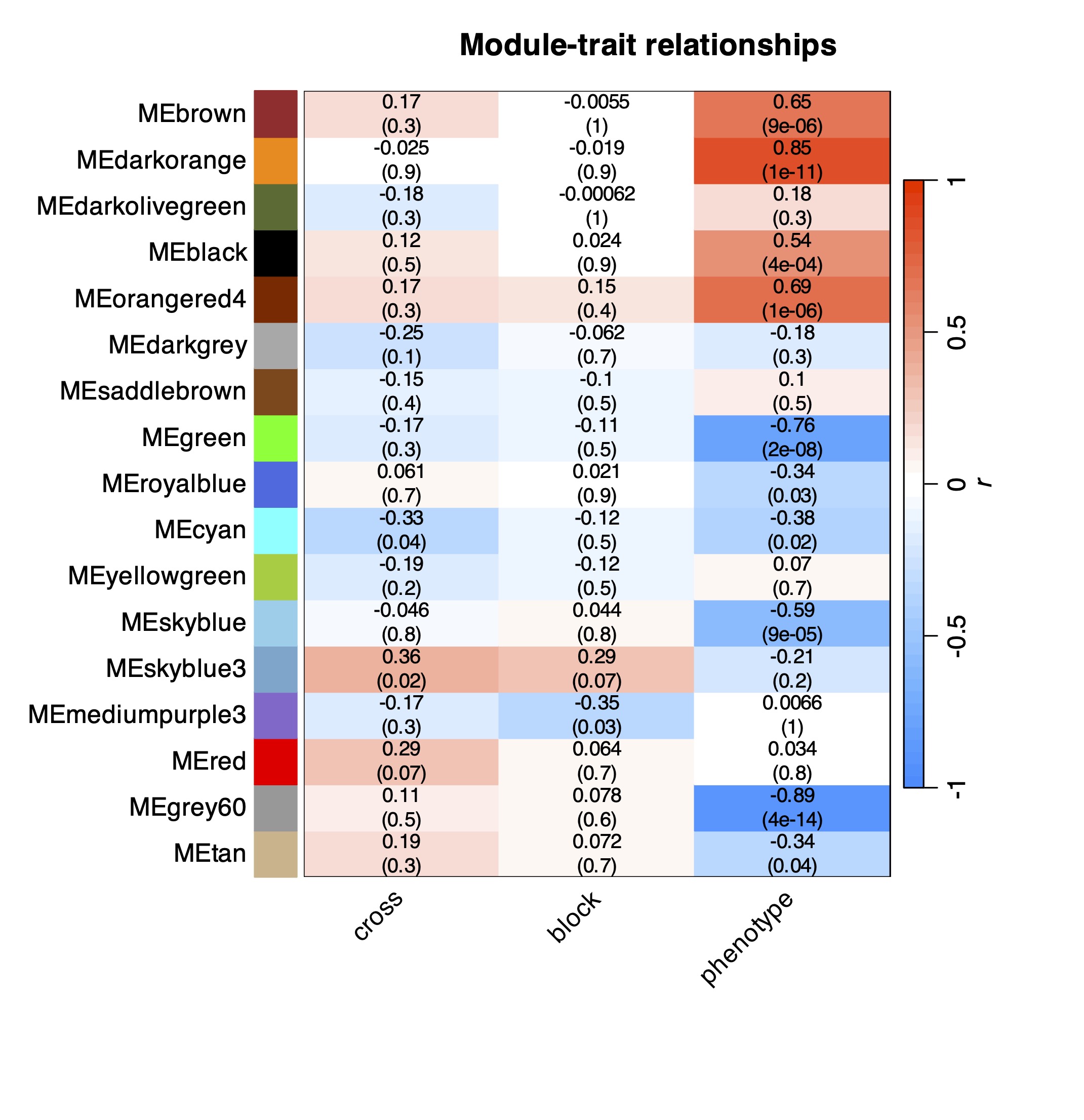 Module-trait relationships. In each cell, Pearson correlation coefficients and p-values are indicated.