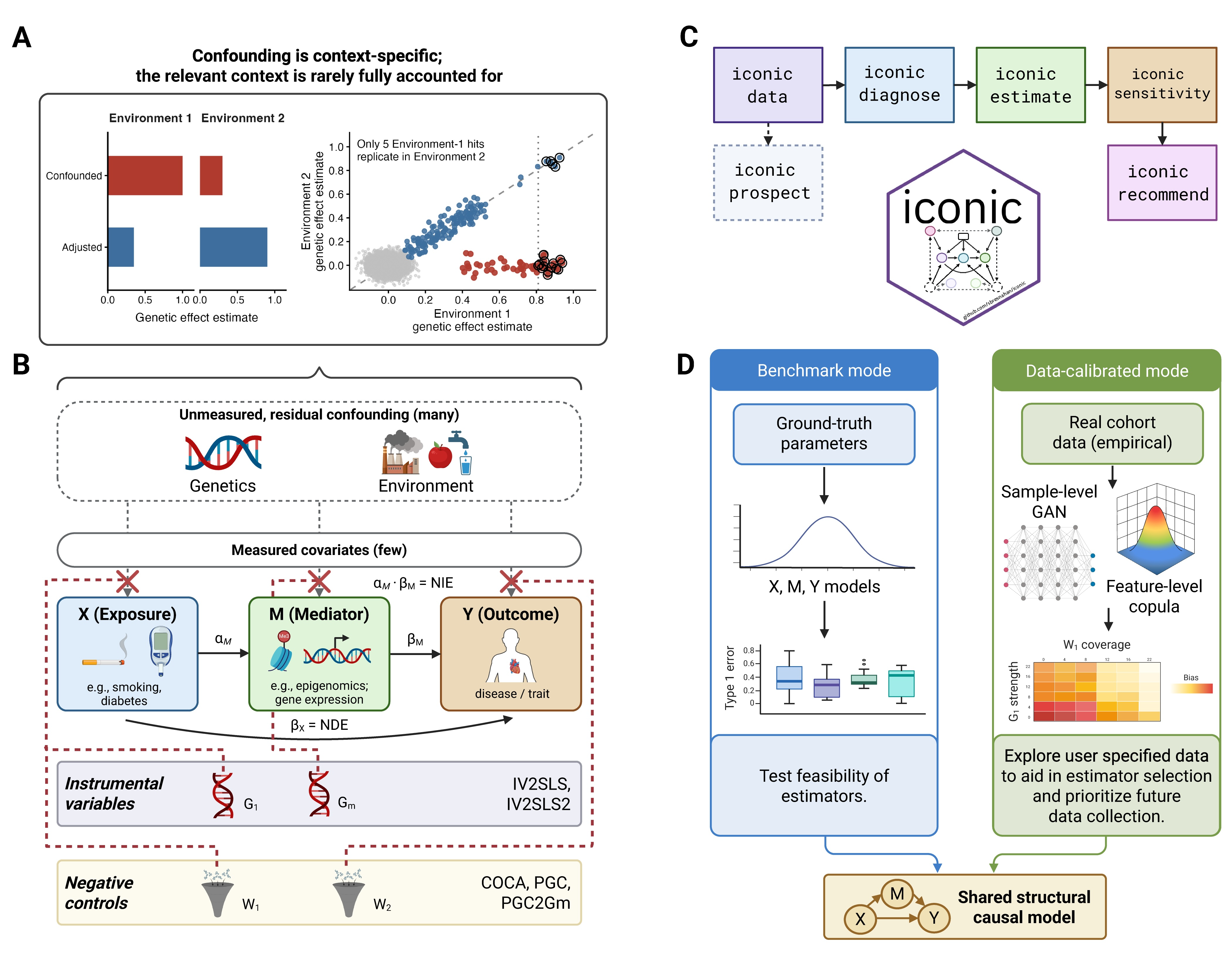 ICONIC: An R Package for Integrating Instrumental Variable- and Negative-Control-Informed Causal Discovery and Diagnostics in Multiomic Studies