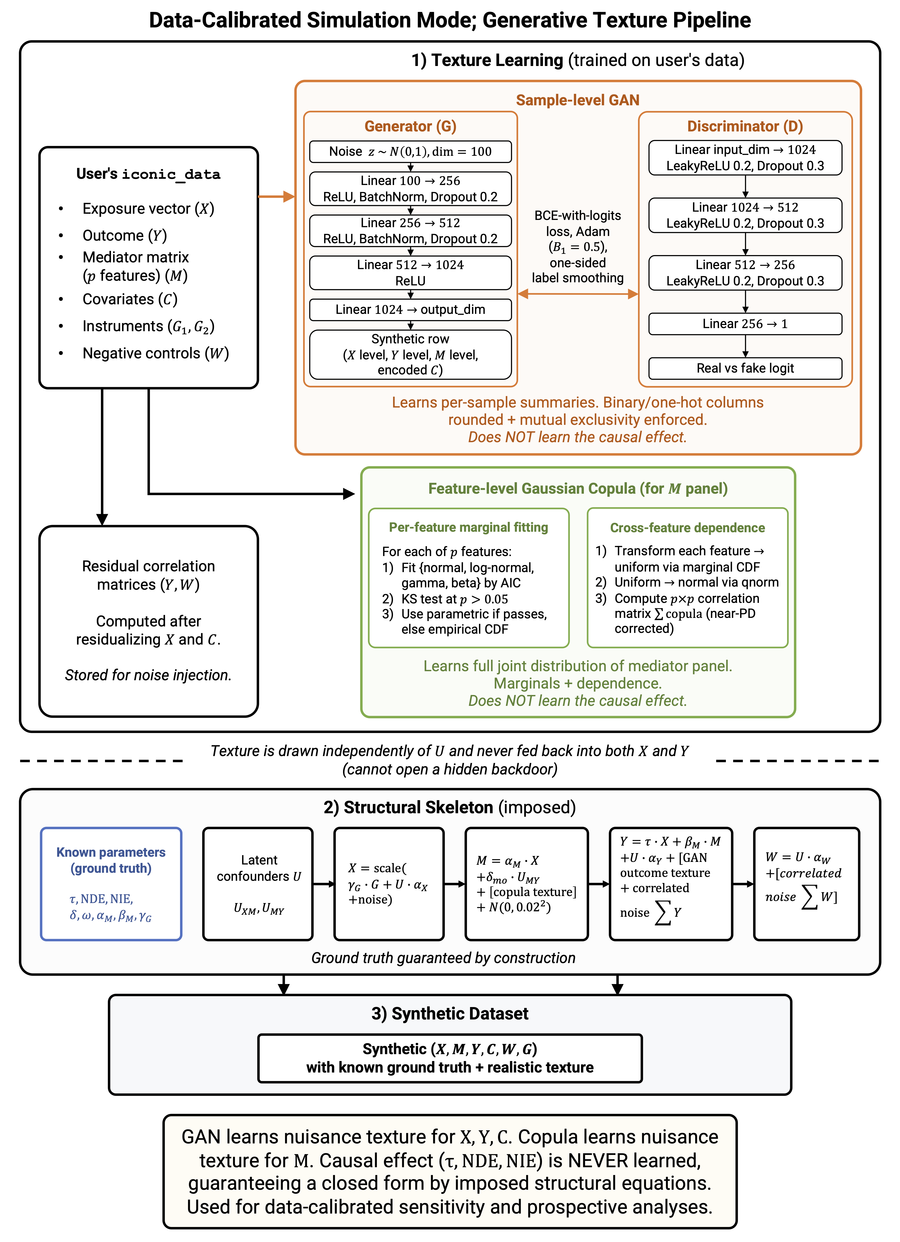 Diagram of the generative texture pipeline: a sample-level GAN and a feature-level Gaussian copula are trained on the user’s data, injected into the structural causal model, and used to draw a synthetic dataset with realistic texture and known ground truth.