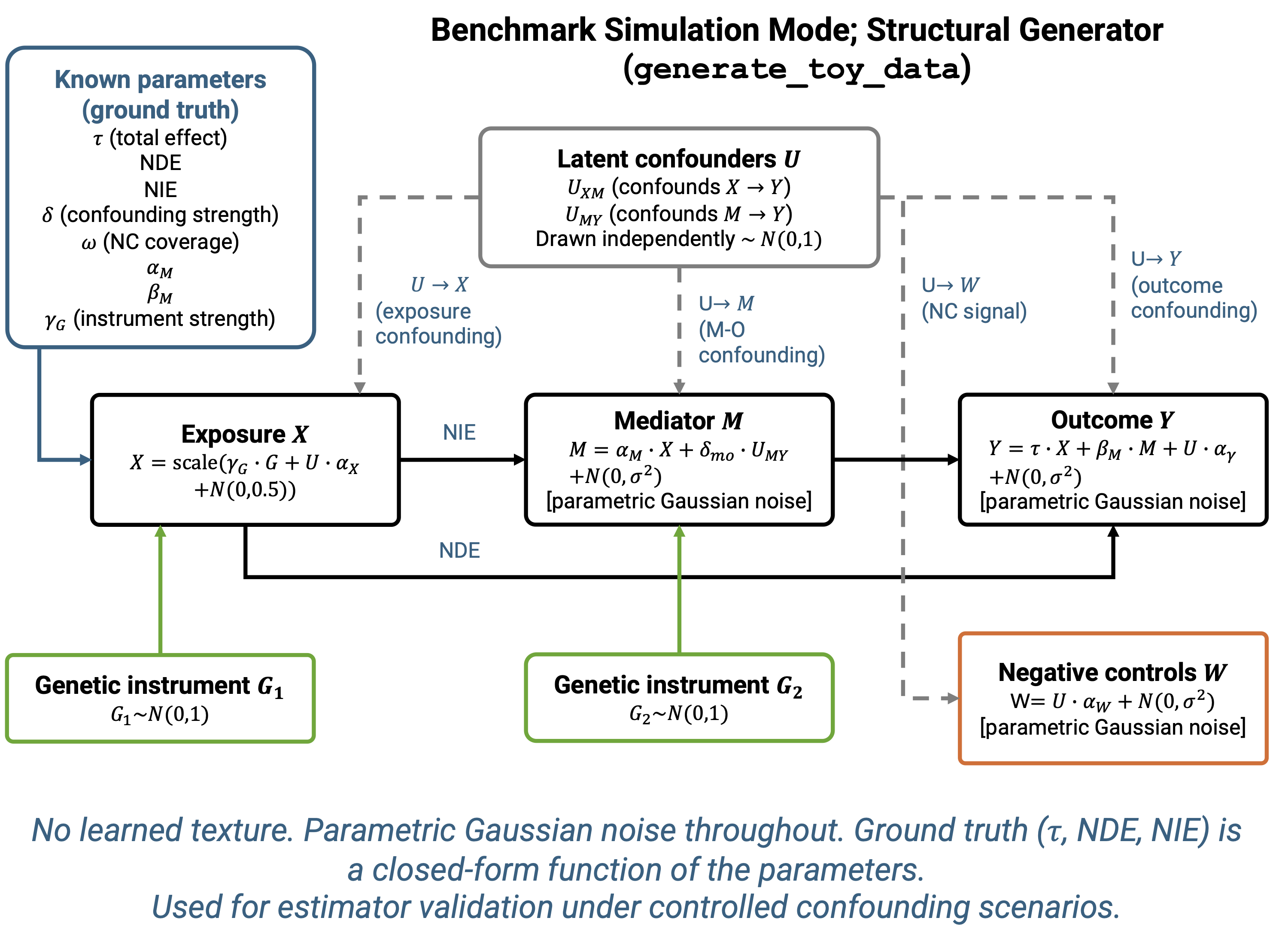 Diagram of the benchmark simulation mode: two latent confounders open the exposure-mediator and mediator-outcome backdoor paths, with the exposure, mediator, and outcome generated from the structural causal model under parametric Gaussian noise.